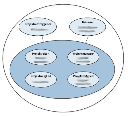 Projektorganisationsdiagramm